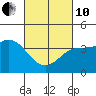 Tide chart for Avalon, Santa Catalina Island, California on 2022/03/10