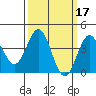 Tide chart for Avalon, Santa Catalina Island, California on 2022/03/17