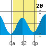 Tide chart for Avalon, Santa Catalina Island, California on 2022/03/20