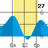 Tide chart for Avalon, Santa Catalina Island, California on 2022/03/27