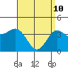 Tide chart for Avalon, Santa Catalina Island, California on 2022/04/10