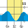 Tide chart for Avalon, Santa Catalina Island, California on 2022/04/11