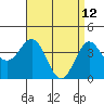 Tide chart for Avalon, Santa Catalina Island, California on 2022/04/12