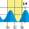 Tide chart for Avalon, Santa Catalina Island, California on 2022/04/14