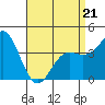 Tide chart for Avalon, Santa Catalina Island, California on 2022/04/21