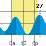 Tide chart for Avalon, Santa Catalina Island, California on 2022/04/27