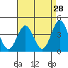Tide chart for Avalon, Santa Catalina Island, California on 2022/04/28