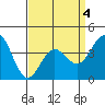 Tide chart for Avalon, Santa Catalina Island, California on 2022/04/4