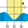 Tide chart for Avalon, Santa Catalina Island, California on 2022/04/9