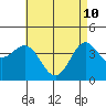 Tide chart for Avalon, Santa Catalina Island, California on 2022/05/10