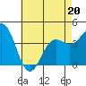 Tide chart for Avalon, Santa Catalina Island, California on 2022/05/20