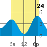 Tide chart for Avalon, Santa Catalina Island, California on 2022/05/24