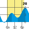 Tide chart for Avalon, Santa Catalina Island, California on 2022/05/28