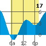 Tide chart for Avalon, Santa Catalina Island, California on 2022/06/17