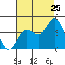 Tide chart for Avalon, Santa Catalina Island, California on 2022/07/25
