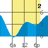Tide chart for Avalon, Santa Catalina Island, California on 2022/07/2