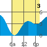 Tide chart for Avalon, Santa Catalina Island, California on 2022/07/3