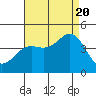 Tide chart for Avalon, California on 2022/08/20