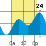 Tide chart for Avalon, California on 2022/08/24