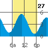 Tide chart for Avalon, Santa Catalina Island, California on 2022/09/27
