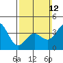 Tide chart for Avalon, Santa Catalina Island, California on 2023/03/12