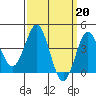 Tide chart for Avalon, Santa Catalina Island, California on 2023/03/20
