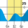 Tide chart for Avalon, Santa Catalina Island, California on 2023/03/25
