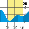 Tide chart for Avalon, Santa Catalina Island, California on 2023/03/26