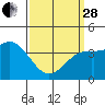 Tide chart for Avalon, Santa Catalina Island, California on 2023/03/28