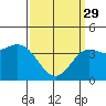 Tide chart for Avalon, Santa Catalina Island, California on 2023/03/29