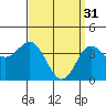 Tide chart for Avalon, Santa Catalina Island, California on 2023/03/31