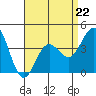 Tide chart for Avalon, Santa Catalina Island, California on 2023/04/22