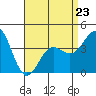 Tide chart for Avalon, Santa Catalina Island, California on 2023/04/23