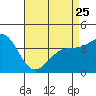 Tide chart for Avalon, Santa Catalina Island, California on 2023/04/25