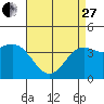 Tide chart for Avalon, Santa Catalina Island, California on 2023/04/27