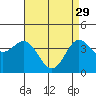 Tide chart for Avalon, Santa Catalina Island, California on 2023/04/29