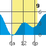 Tide chart for Avalon, Santa Catalina Island, California on 2023/04/9