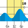 Tide chart for Avalon, Santa Catalina Island, California on 2023/07/10