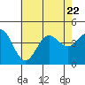 Tide chart for Avalon, Santa Catalina Island, California on 2023/07/22