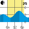 Tide chart for Avalon, Santa Catalina Island, California on 2023/07/25