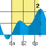 Tide chart for Avalon, Santa Catalina Island, California on 2023/07/2