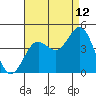Tide chart for Avalon, Santa Catalina Island, California on 2023/08/12