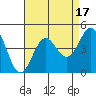 Tide chart for Avalon, Santa Catalina Island, California on 2023/08/17