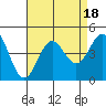 Tide chart for Avalon, Santa Catalina Island, California on 2023/08/18