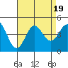 Tide chart for Avalon, Santa Catalina Island, California on 2023/08/19