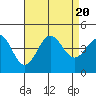 Tide chart for Avalon, Santa Catalina Island, California on 2023/08/20