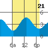 Tide chart for Avalon, Santa Catalina Island, California on 2023/08/21