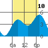 Tide chart for Avalon, Santa Catalina Island, California on 2023/09/10