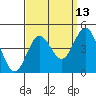 Tide chart for Avalon, Santa Catalina Island, California on 2023/09/13