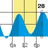 Tide chart for Avalon, Santa Catalina Island, California on 2023/09/28